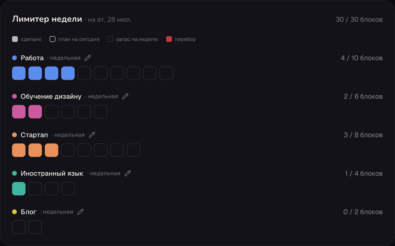 Лимитер недели в Focus Limit: бюджет блоков по направлениям, частично выполнен