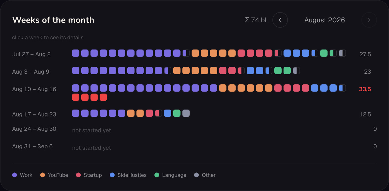 Focus Limit journal, Month view: weeks of the month as squares in direction colours, one week over the limit