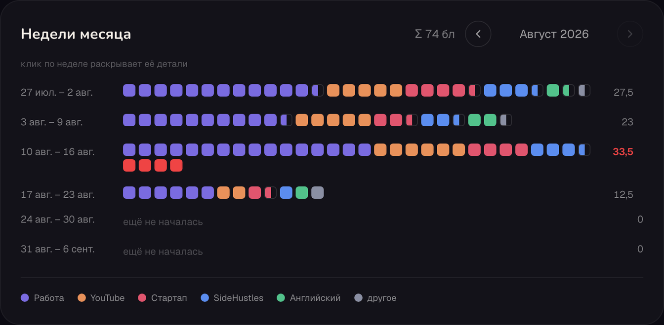 Журнал Focus Limit, уровень «Месяц»: недели месяца квадратами в цветах направлений, одна неделя превысила лимит