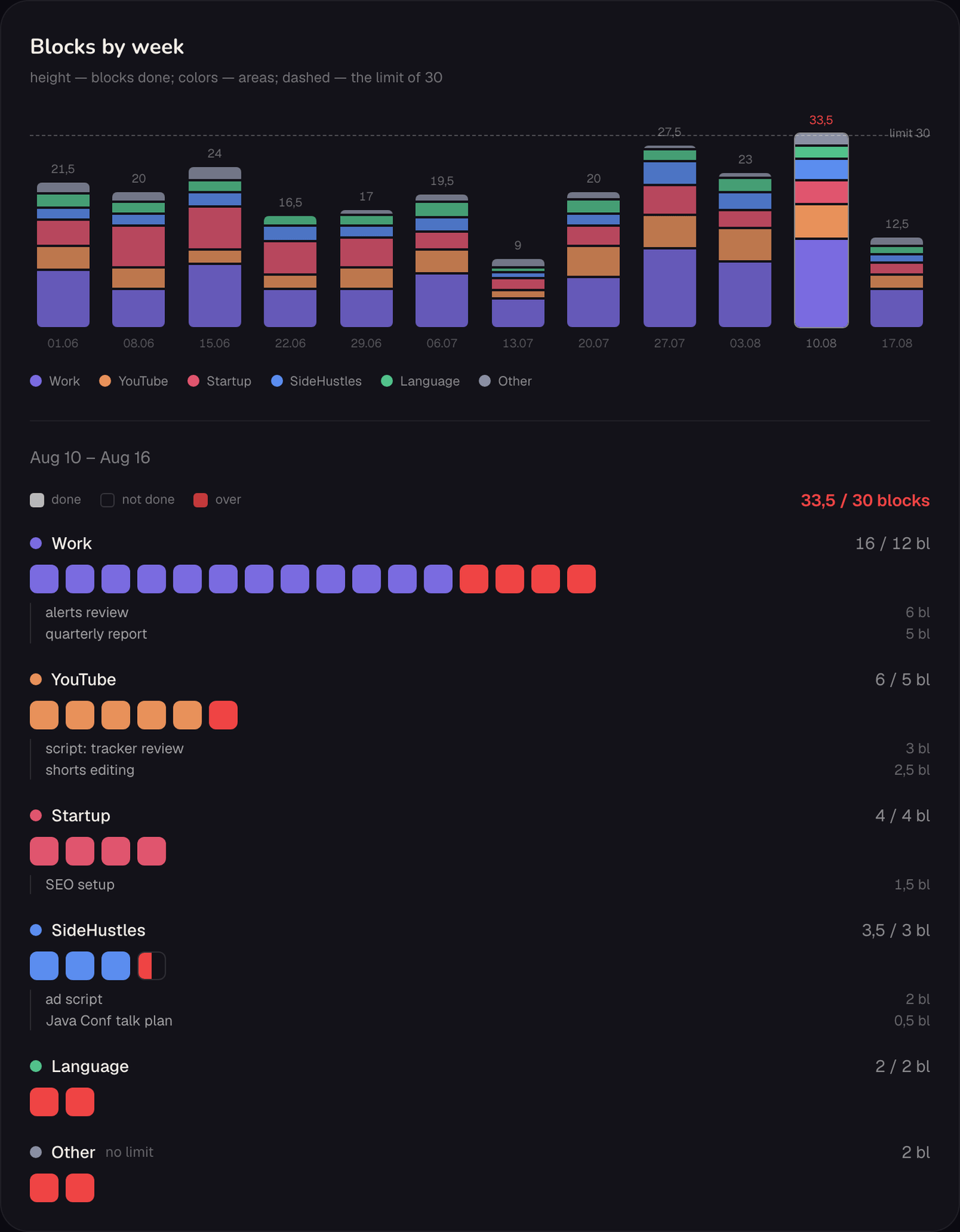 Focus Limit journal, Week view: block columns per week against the limit of 30, one week over the limit highlighted in red